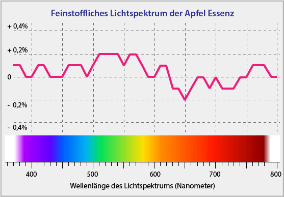 Feinstoffliches Lichtspektrum der Apfel Essenz Feinstoffliches Lichtspektrum der Apfel Essenz