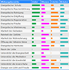 Liste der Essenzen im PDF-Format öffnen