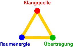 Grafische Darstellung der Einflussbereiche
